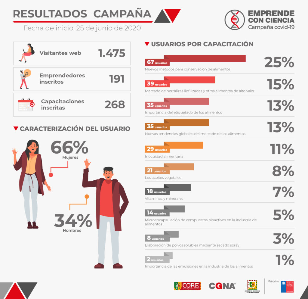 Infografía Resultados - CAMPAÑA EMPRENDE CON CIENCIA - CGNA